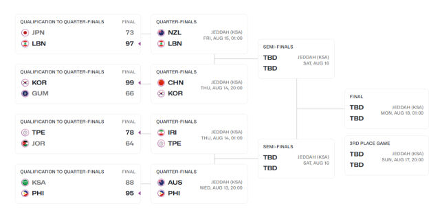 한국 vs 중국, 호주 vs 필리핀! 2025 FIBA 아시아컵 8강 대진 공개→4강 진출 팀은?